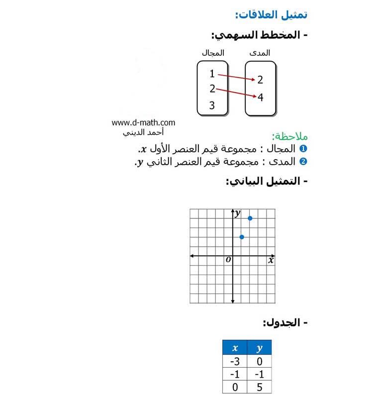 شبكة الرياضيات التعليمية اول ثانوي